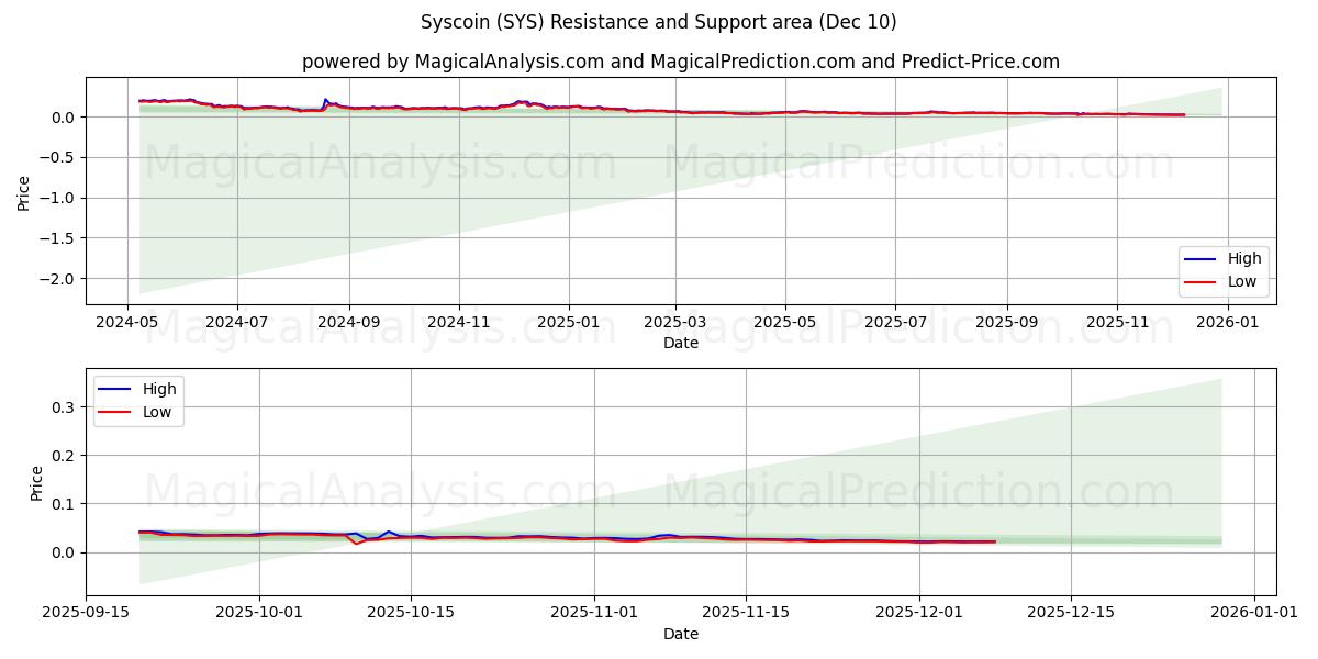 Syscoin (SYS) Support and Resistance area (09 Dec) 