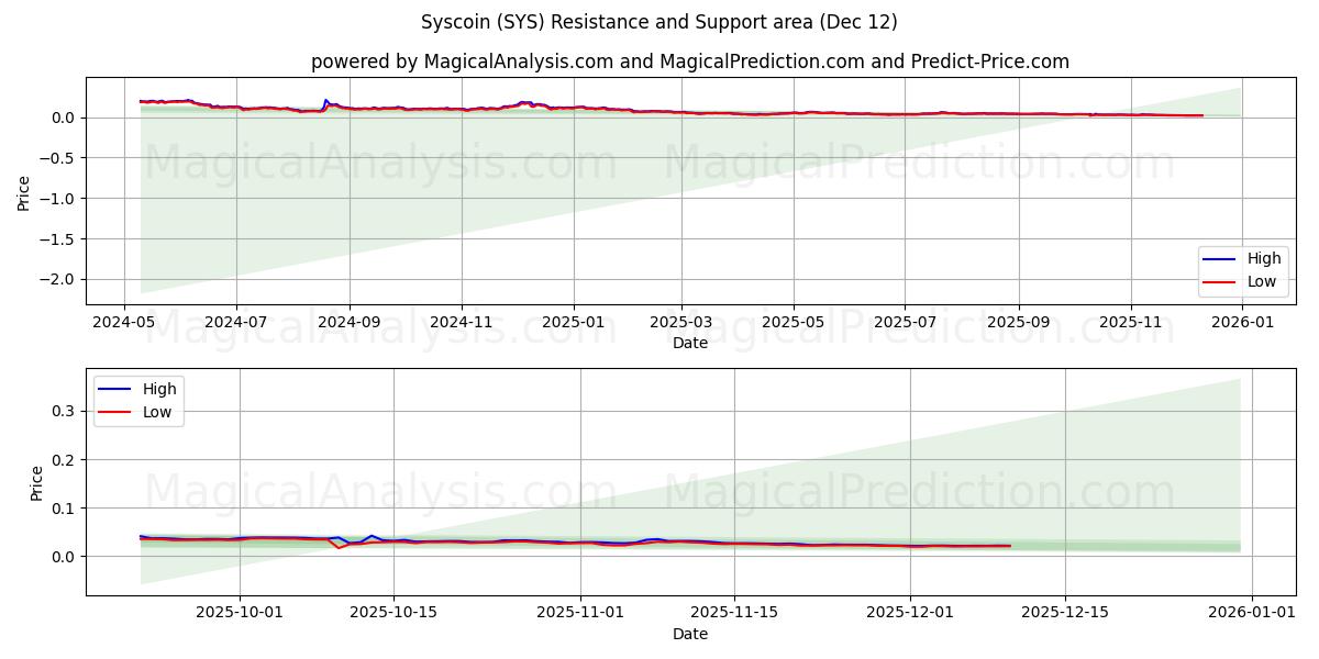  Syscoin (SYS) Support and Resistance area (11 Dec) 