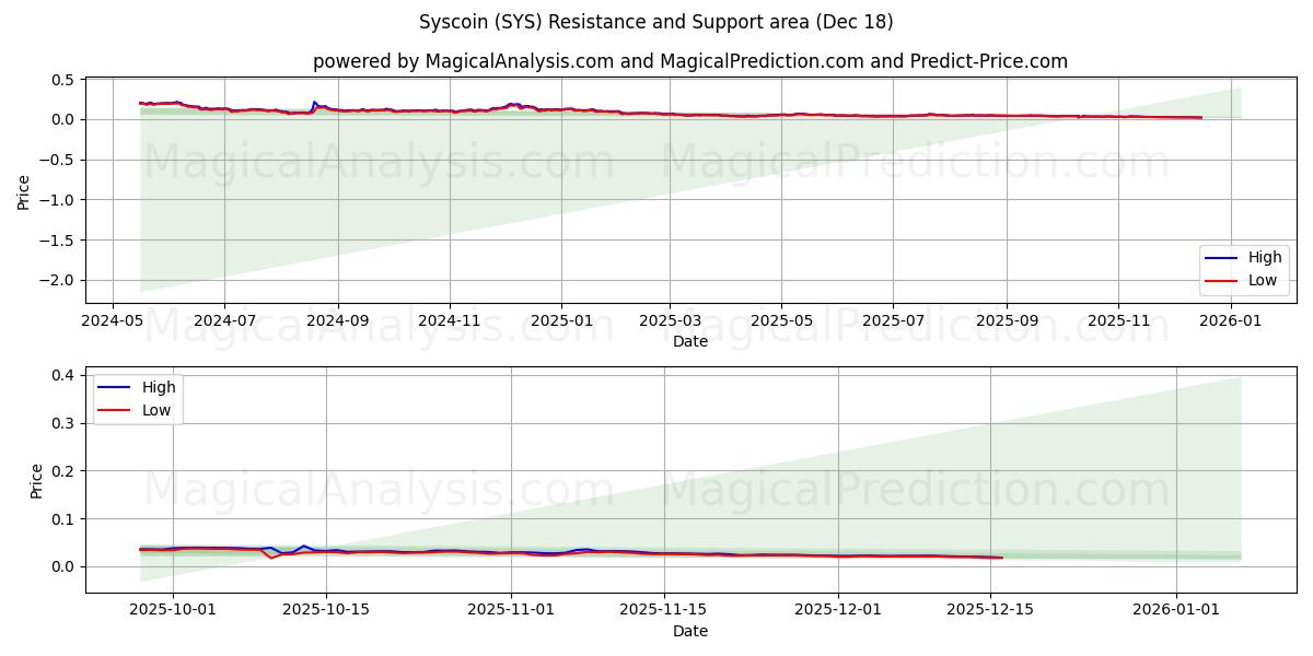  Syscoin (SYS) Support and Resistance area (17 Dec) 