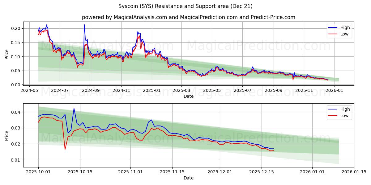  Syscoin (SYS) Support and Resistance area (20 Dec) 