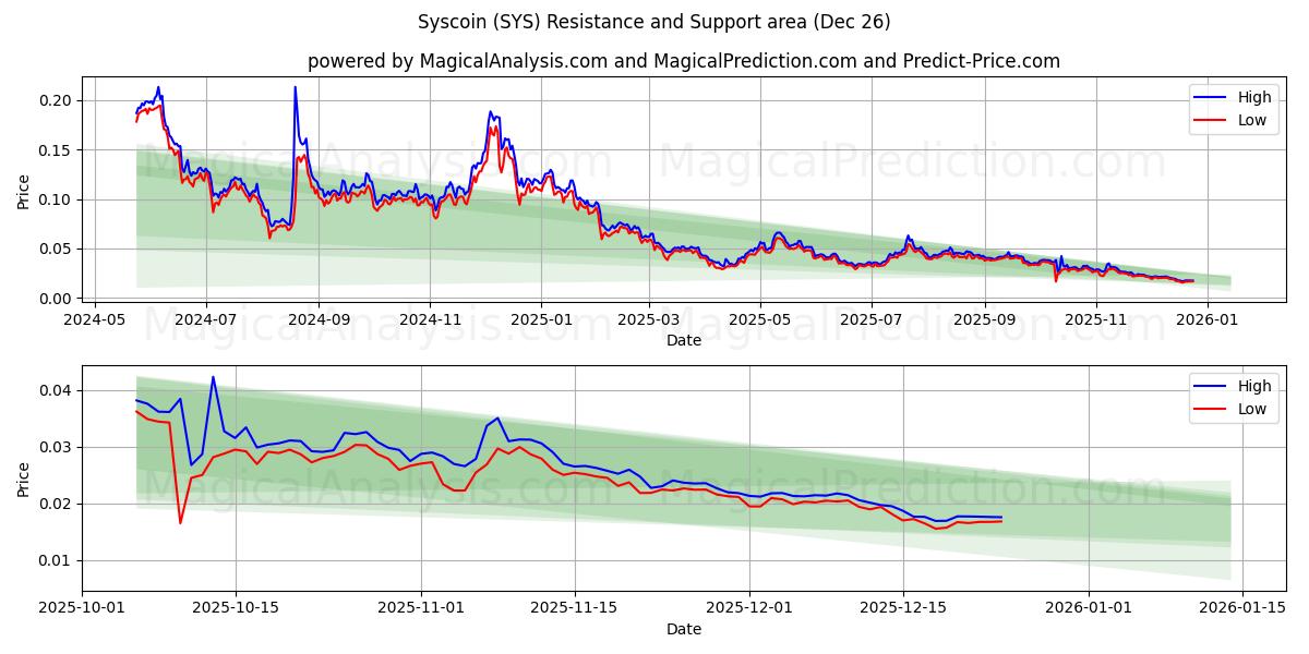 Сискоин (SYS) Support and Resistance area (25 Dec) 