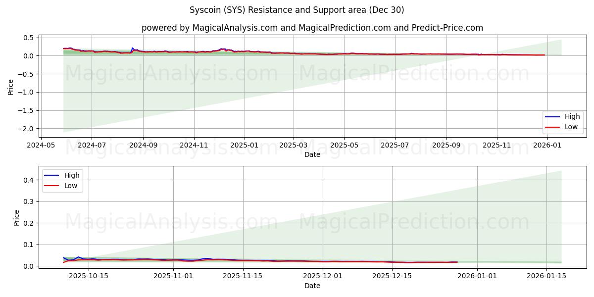  سيسكوين (SYS) Support and Resistance area (29 Dec) 