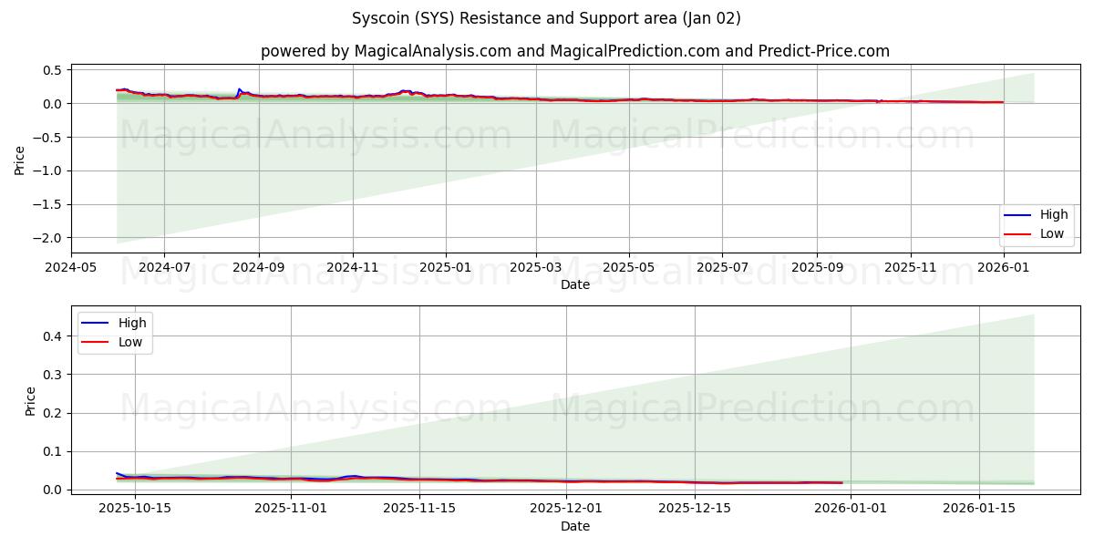  Syscoin (SYS) Support and Resistance area (01 Jan) 