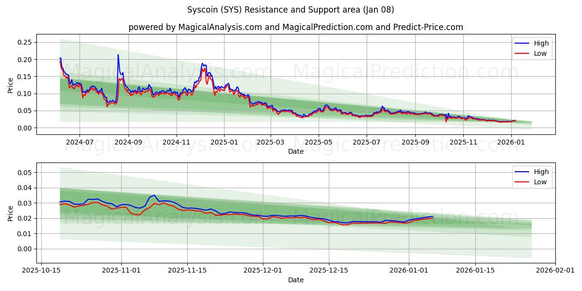  Syscoin (SYS) Support and Resistance area (06 Jan) 