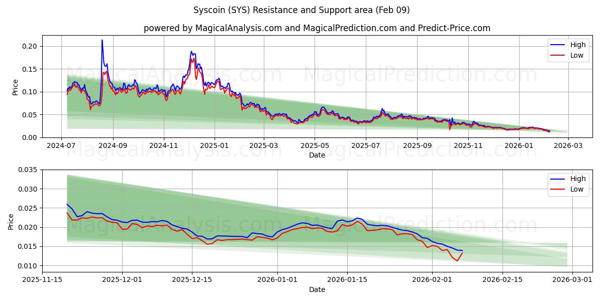  Syscoin (SYS) Support and Resistance area (08 Feb) 