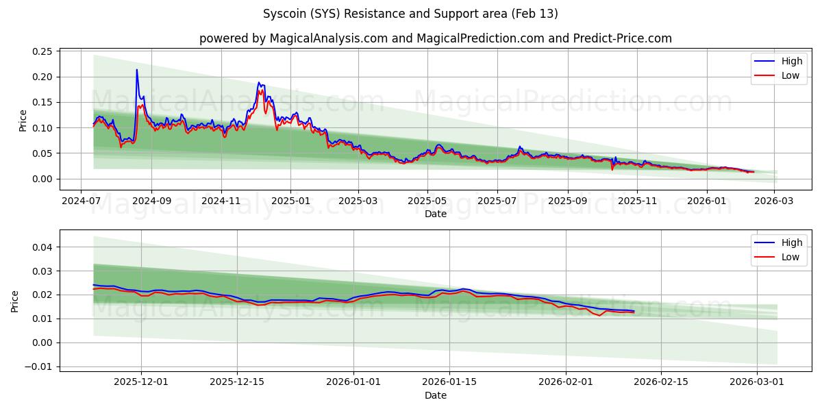  Syscoin (SYS) Support and Resistance area (12 Feb) 