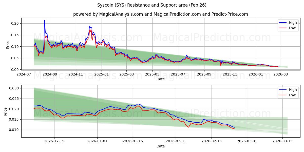  Syscoin (SYS) Support and Resistance area (25 Feb) 