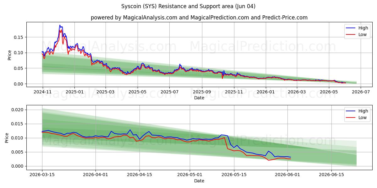  Syscoin (SYS) Support and Resistance area (03 Jun) 