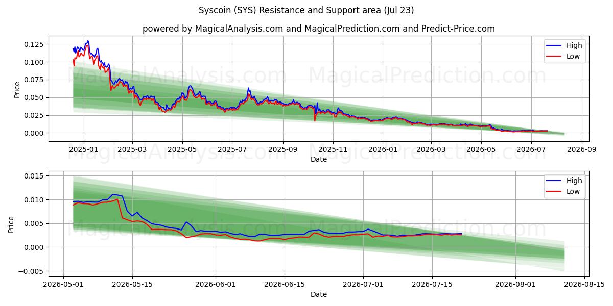  Syscoin (SYS) Support and Resistance area (22 Jul) 
