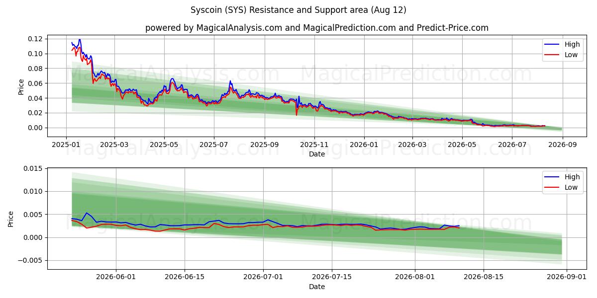  Syscoin (SYS) Support and Resistance area (11 Aug) 