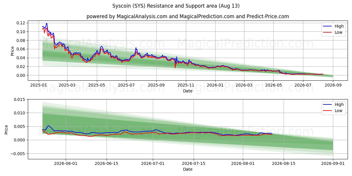  Syscoin (SYS) Support and Resistance area (12 Aug) 