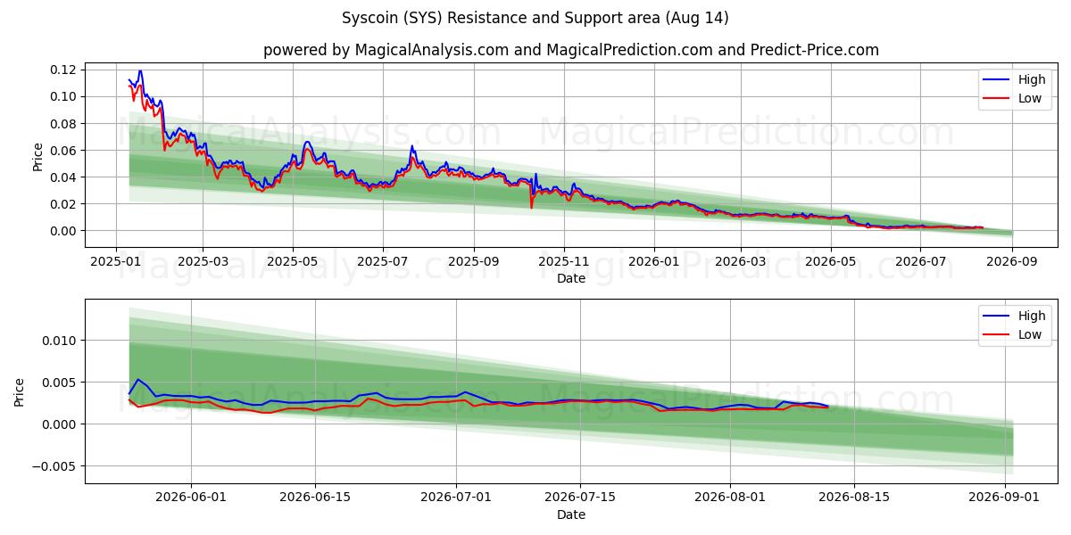  Syscoin (SYS) Support and Resistance area (13 Aug) 