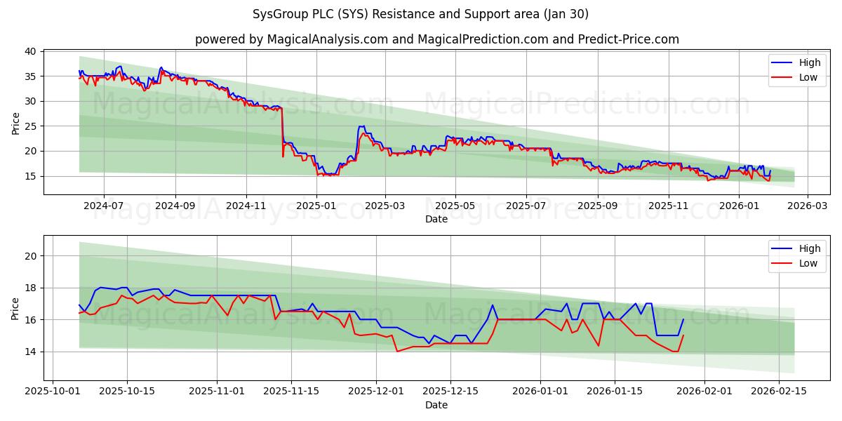  SysGroup PLC (SYS) Support and Resistance area (29 Jan) 