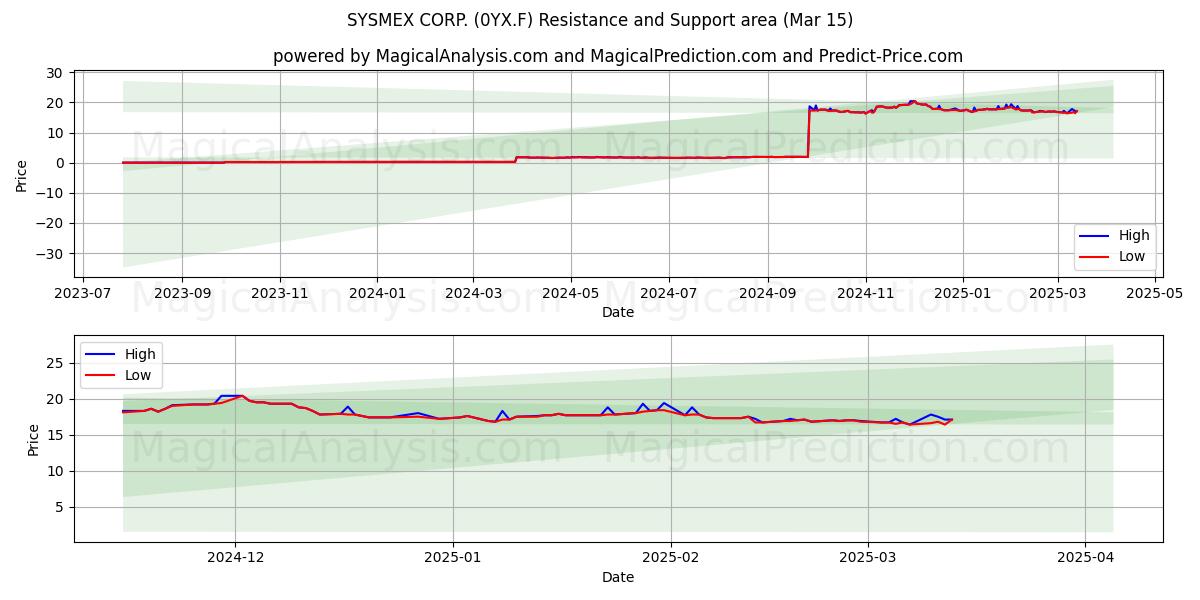  SYSMEX CORP. (0YX.F) Support and Resistance area (15 Mar) 