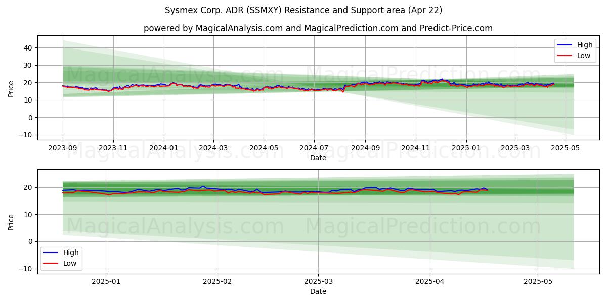  Sysmex Corp. ADR (SSMXY) Support and Resistance area (22 Apr) 