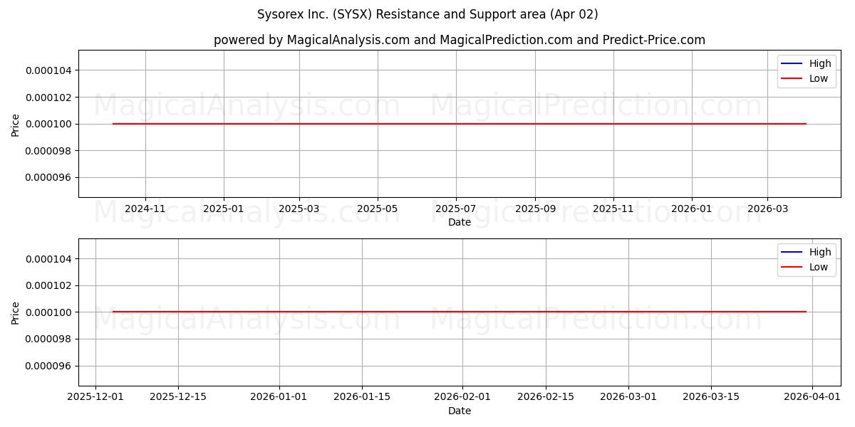  Sysorex Inc. (SYSX) Support and Resistance area (01 Apr) 