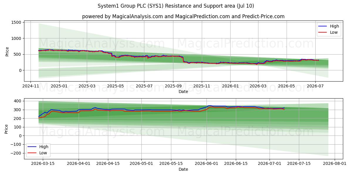  System1 Group PLC (SYS1) Support and Resistance area (09 Jul) 