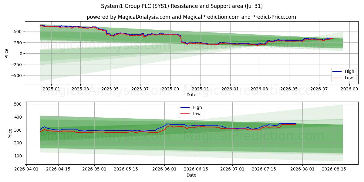 System1 Group PLC (SYS1) Support and Resistance area (30 Jul) 