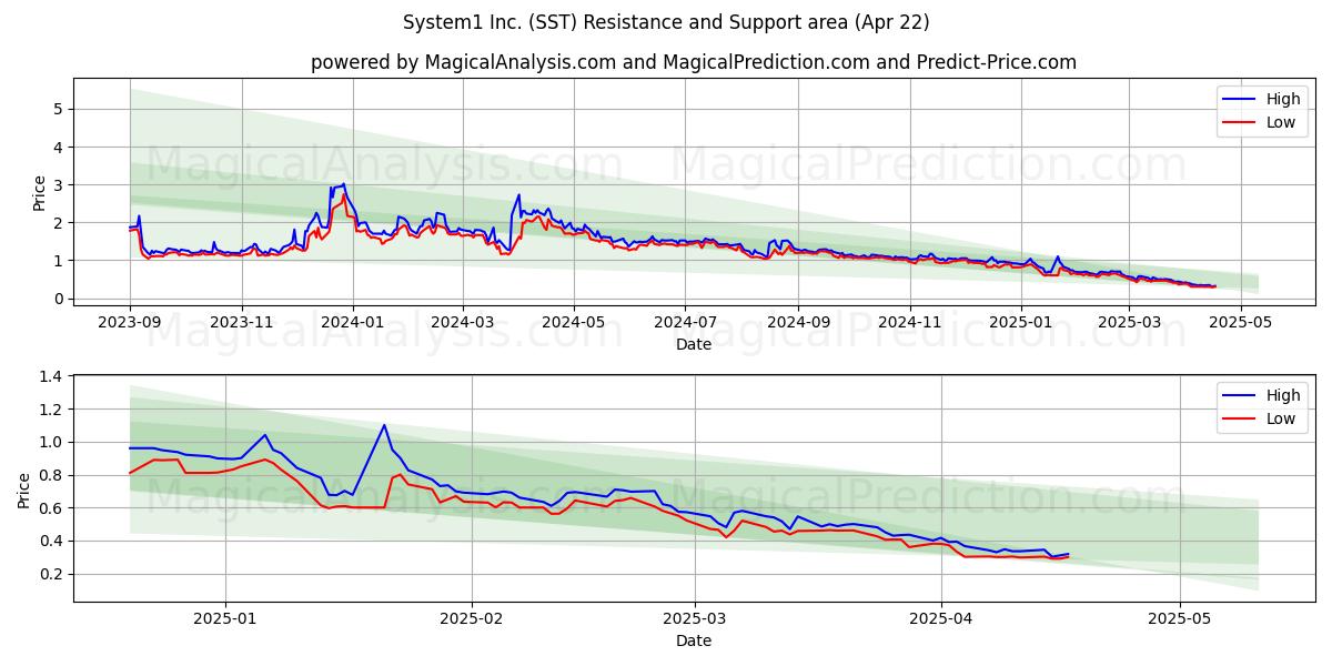  System1 Inc. (SST) Support and Resistance area (22 Apr) 