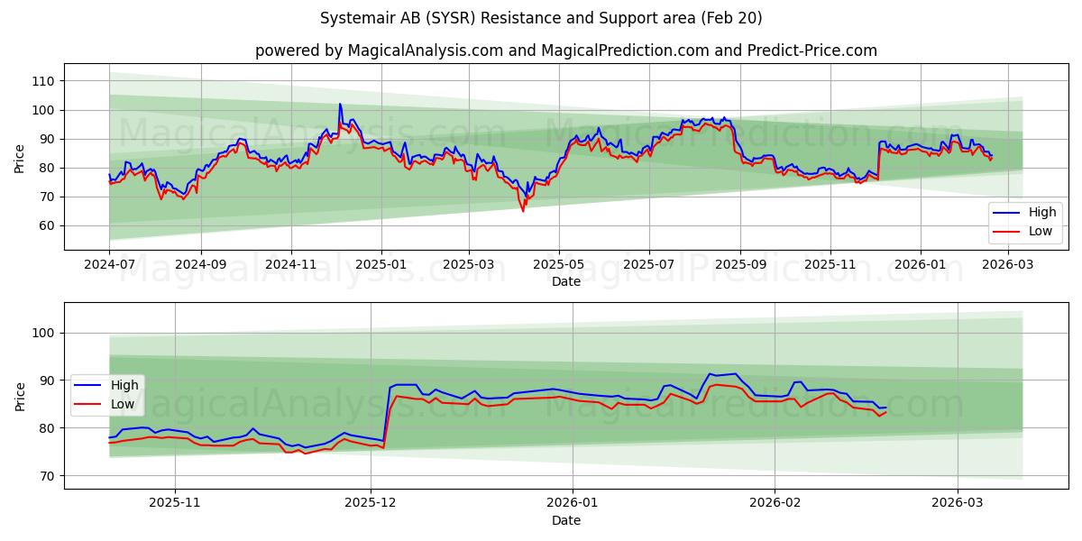  Systemair AB (SYSR) Support and Resistance area (19 Feb) 