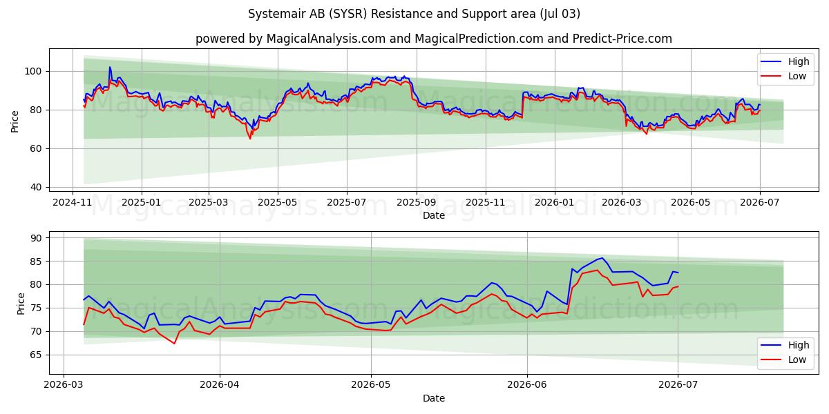  Systemair AB (SYSR) Support and Resistance area (02 Jul) 