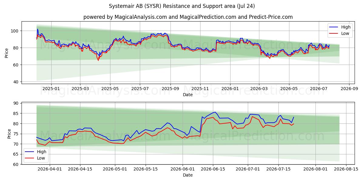  Systemair AB (SYSR) Support and Resistance area (23 Jul) 