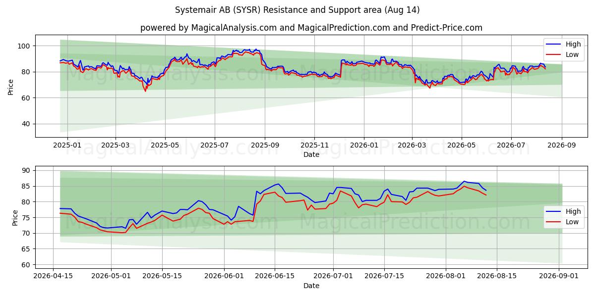  Systemair AB (SYSR) Support and Resistance area (13 Aug) 