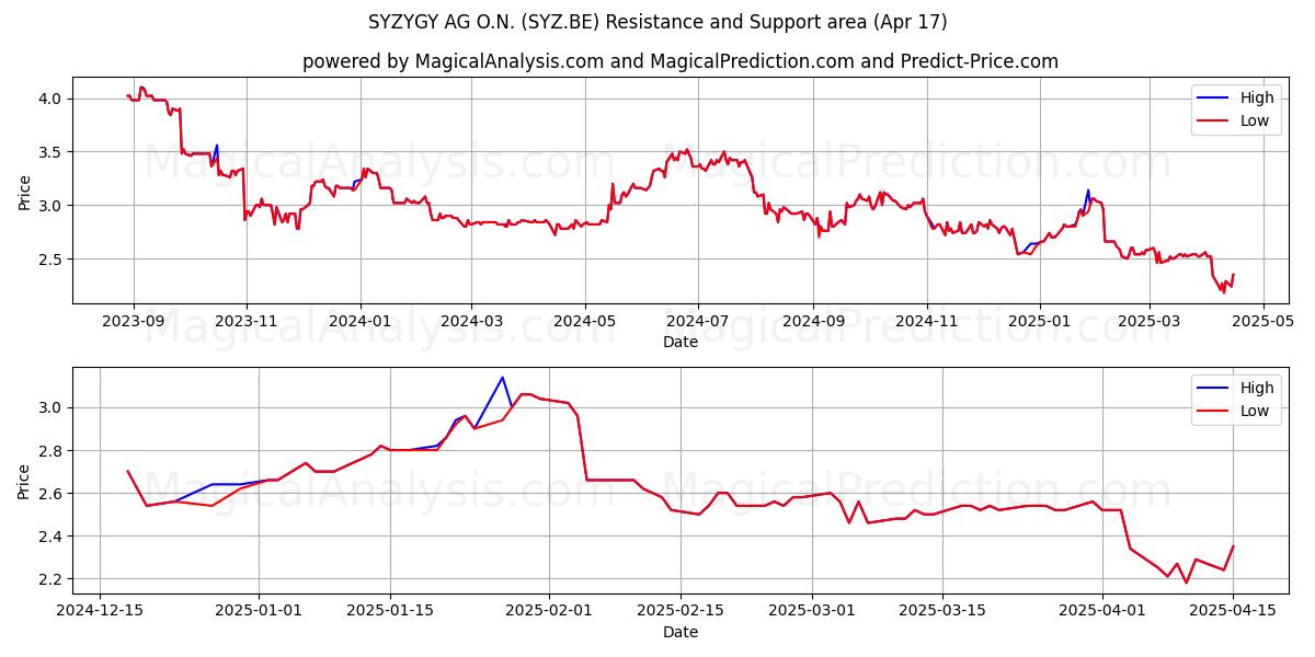  SYZYGY AG O.N. (SYZ.BE) Support and Resistance area (17 Apr) 