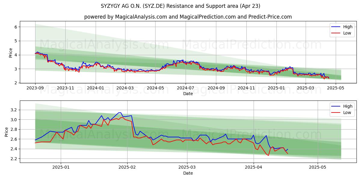  SYZYGY AG O.N. (SYZ.DE) Support and Resistance area (23 Apr) 