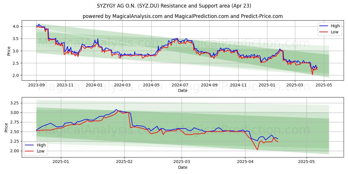  SYZYGY AG O.N. (SYZ.DU) Support and Resistance area (23 Apr) 