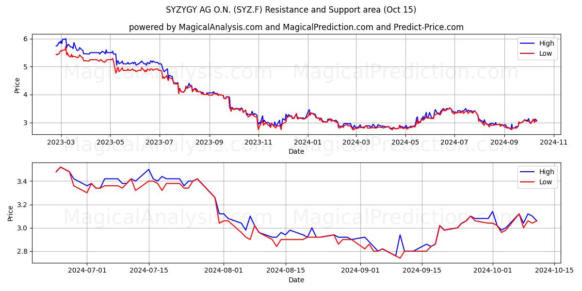  SYZYGY AG O.N. (SYZ.F) Support and Resistance area (15 Oct) 