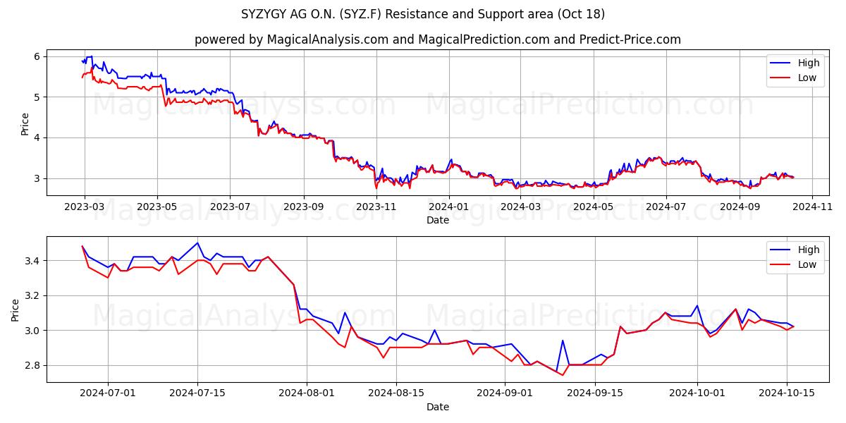  SYZYGY AG O.N. (SYZ.F) Support and Resistance area (18 Oct) 