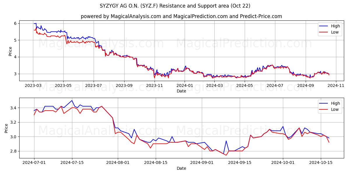  SYZYGY AG O.N. (SYZ.F) Support and Resistance area (22 Oct) 