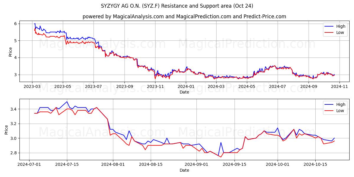  SYZYGY AG O.N. (SYZ.F) Support and Resistance area (24 Oct) 