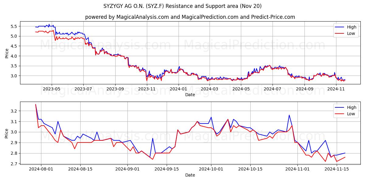  SYZYGY AG O.N. (SYZ.F) Support and Resistance area (20 Nov) 