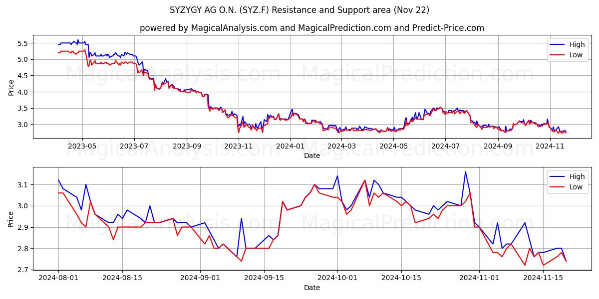  SYZYGY AG O.N. (SYZ.F) Support and Resistance area (22 Nov) 