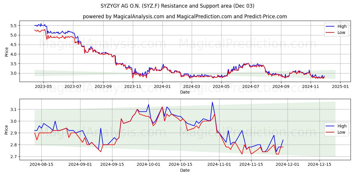  SYZYGY AG O.N. (SYZ.F) Support and Resistance area (03 Dec) 