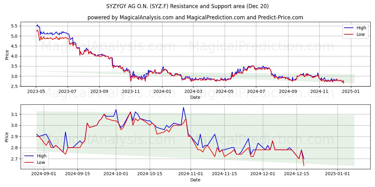  SYZYGY AG O.N. (SYZ.F) Support and Resistance area (20 Dec) 