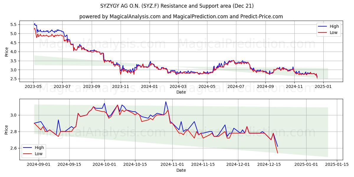  SYZYGY AG O.N. (SYZ.F) Support and Resistance area (21 Dec) 