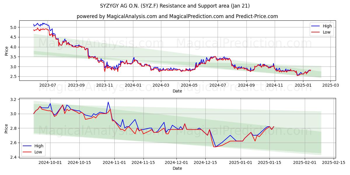  SYZYGY AG O.N. (SYZ.F) Support and Resistance area (21 Jan) 