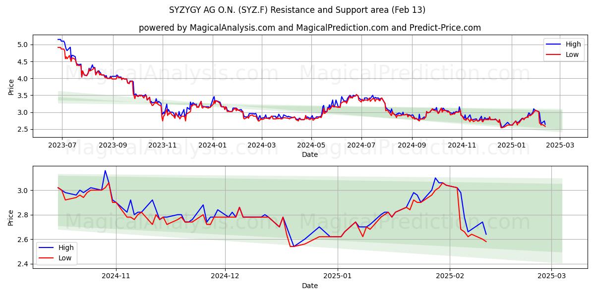  SYZYGY AG O.N. (SYZ.F) Support and Resistance area (29 Jan) 