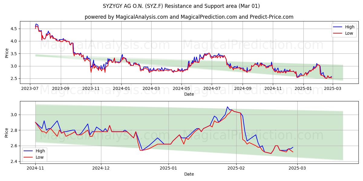  SYZYGY AG O.N. (SYZ.F) Support and Resistance area (01 Mar) 