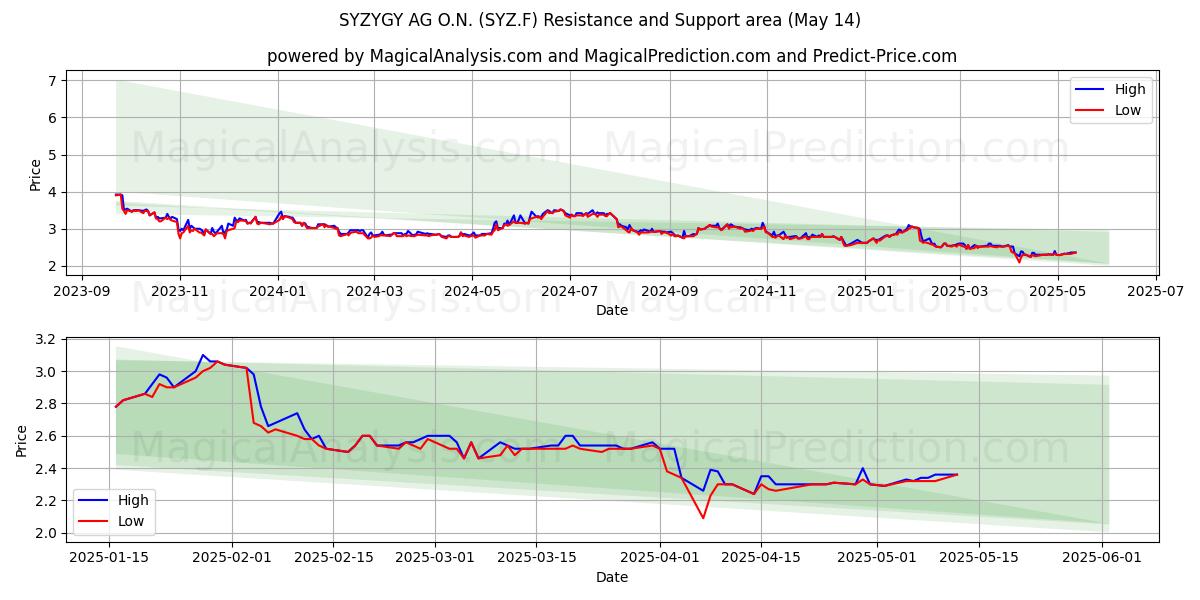  SYZYGY AG O.N. (SYZ.F) Support and Resistance area (14 May) 