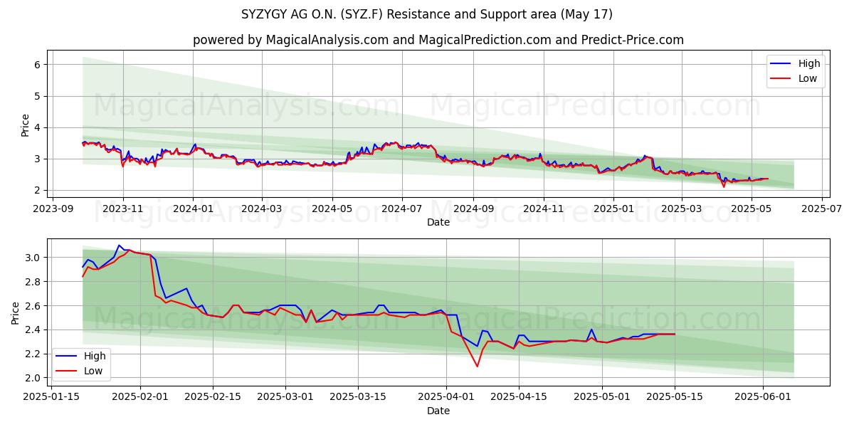  SYZYGY AG O.N. (SYZ.F) Support and Resistance area (17 May) 
