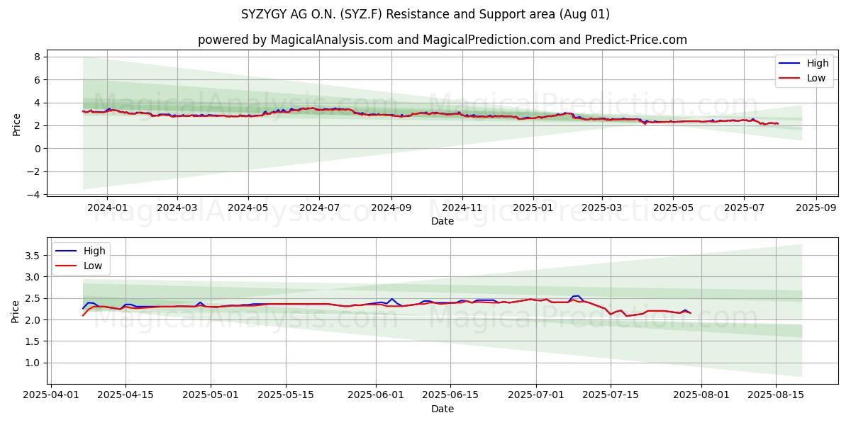  SYZYGY AG O.N. (SYZ.F) Support and Resistance area (29 Jul) 