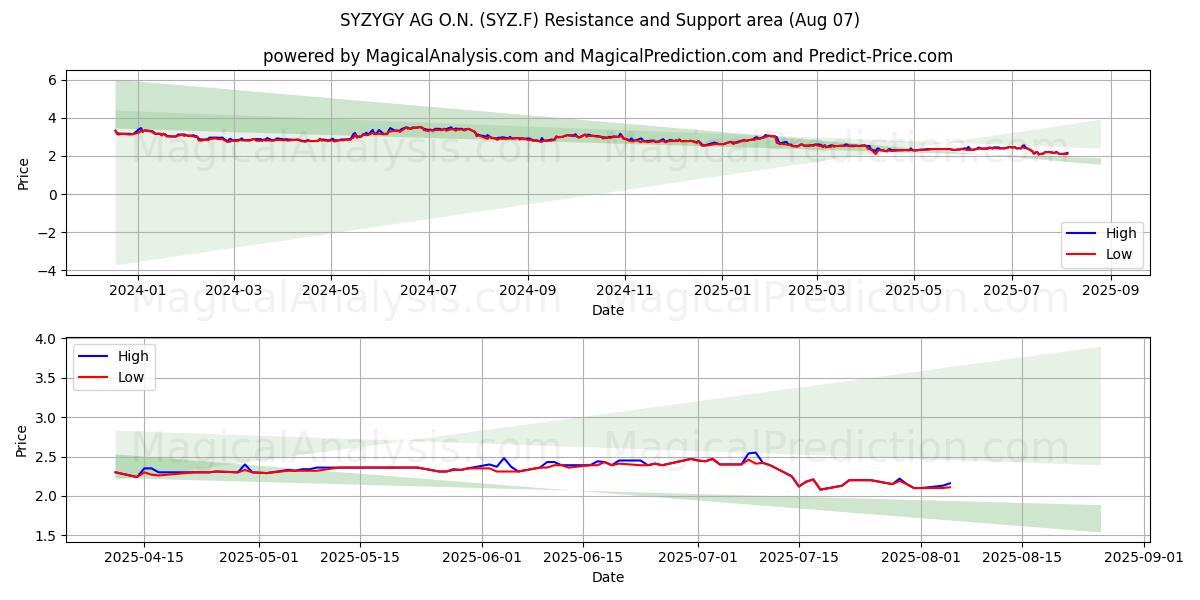  SYZYGY AG O.N. (SYZ.F) Support and Resistance area (05 Aug) 