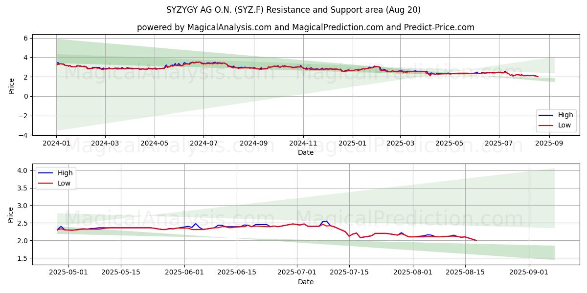  SYZYGY AG O.N. (SYZ.F) Support and Resistance area (19 Aug) 