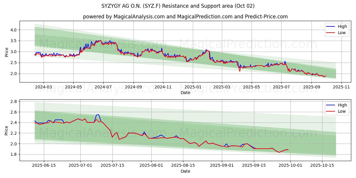  SYZYGY AG O.N. (SYZ.F) Support and Resistance area (01 Oct) 