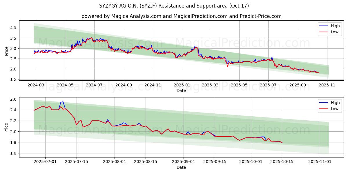 SYZYGY AG O.N. (SYZ.F) Support and Resistance area (16 Oct) SYZYGY AG O.N. (SYZ.F) Support and Resistance area (16 Oct)