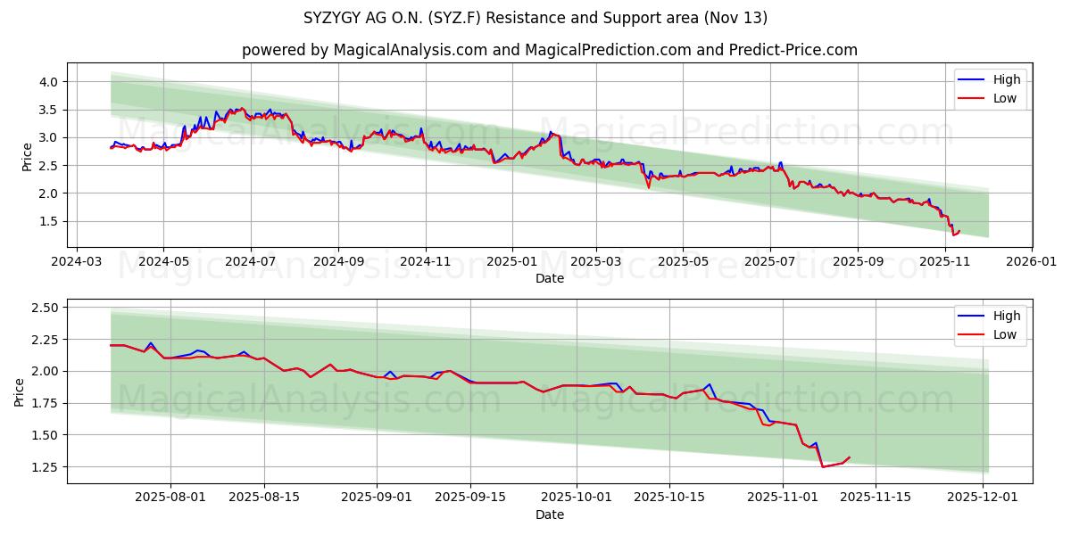  SYZYGY AG O.N. (SYZ.F) Support and Resistance area (12 Nov) 